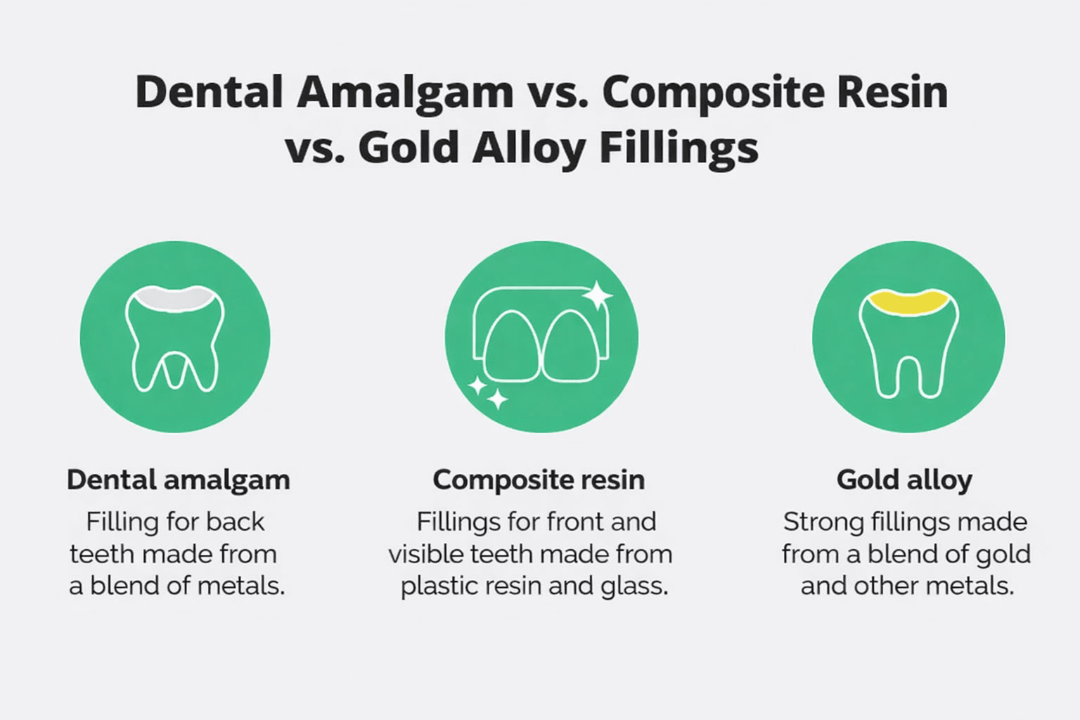 Silver amalgam, composite resin, and gold alloy fillings, along with their differences.