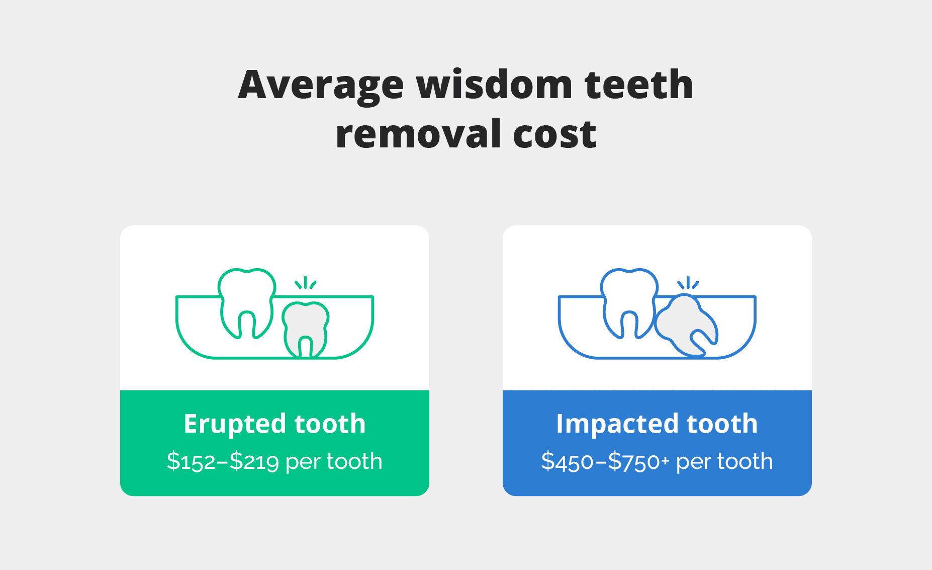 average wisdom teeth removal cost
