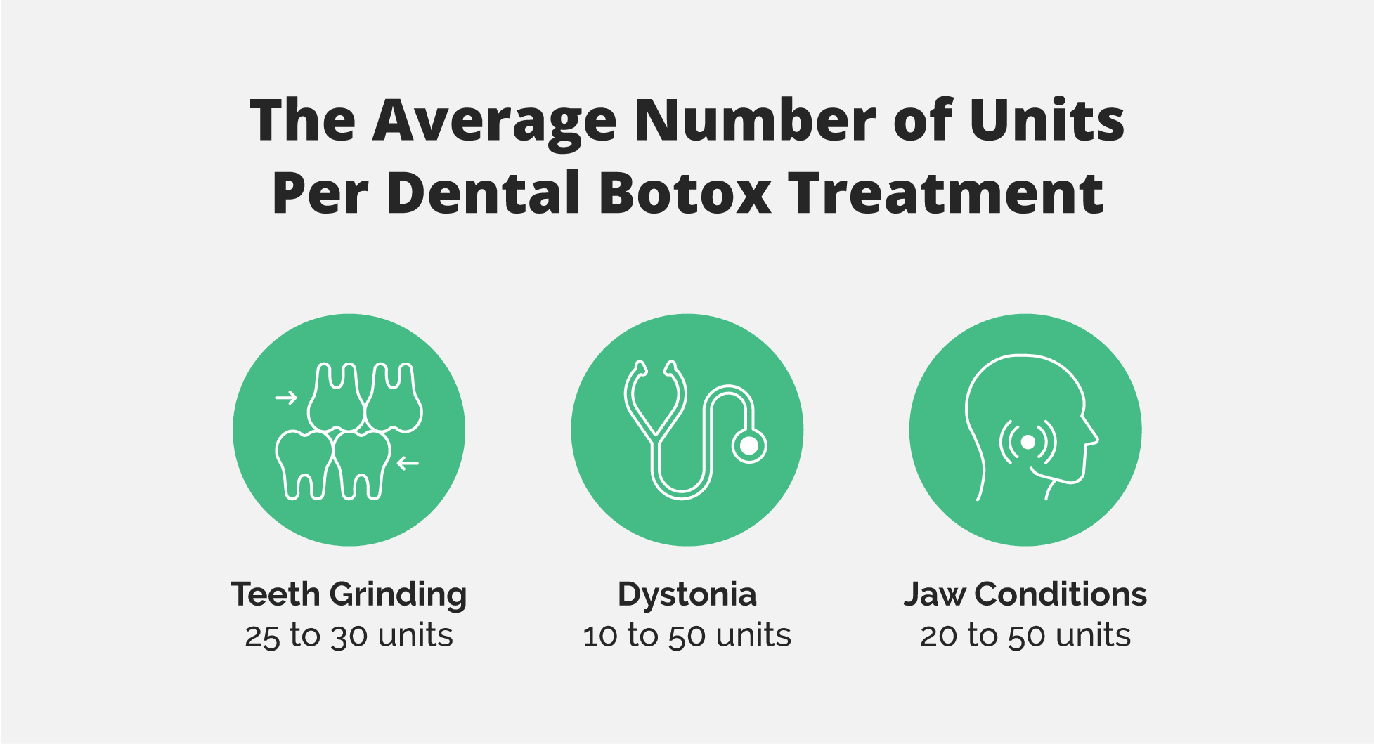 The average number of units needed for the common dental Botox® treatments.