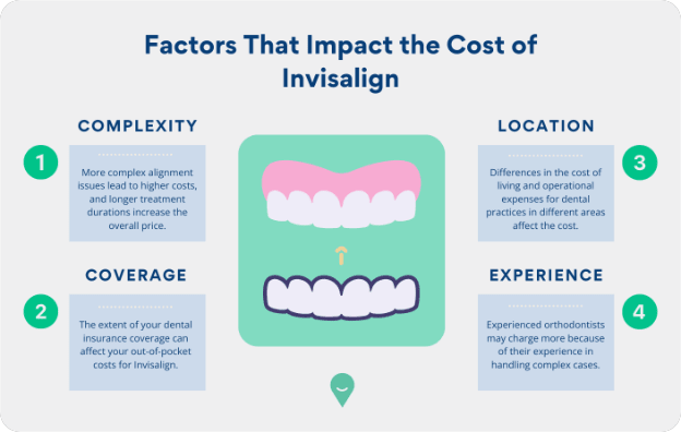 Factors that impact Invisalign cost
