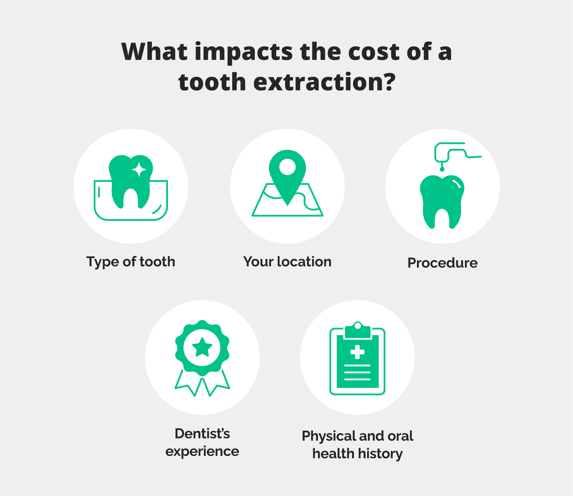 Illustration: What impacts the cost of a tooth extraction - Type of tooth; location; procedure; dentist experience; oral health history